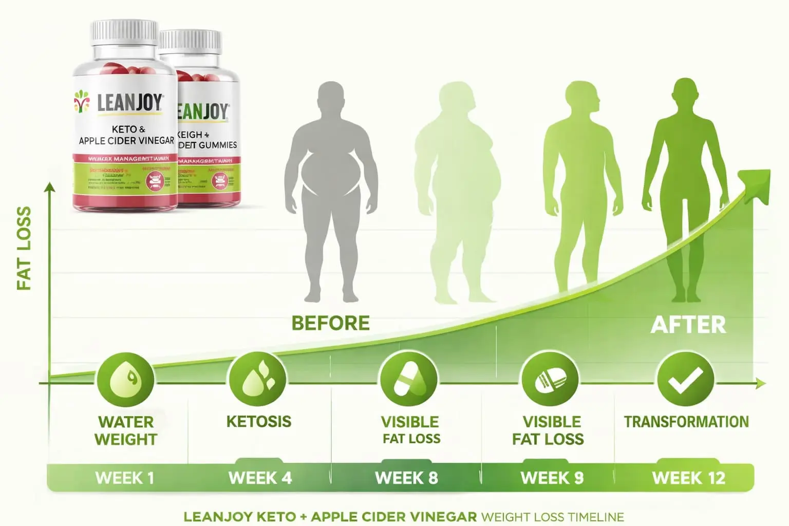 Weight loss timeline chart showing LeanJoy keto gummies results over 12 weeks with ketosis activation and fat burning progression
